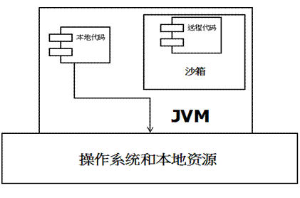 Java安全模型介绍